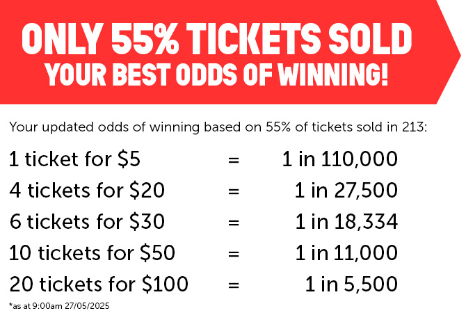 Your odds of winning based on all available tickets being sold: 1 ticket for $5 = 1 in 200,000. 4 tickets for $20 = 1 in 50,000. 6 tickets for $30 = 1 in 33,333. 10 tickets for $50 = 1 in 20,000. 20 tickets for $100 = 1 in 10,000.